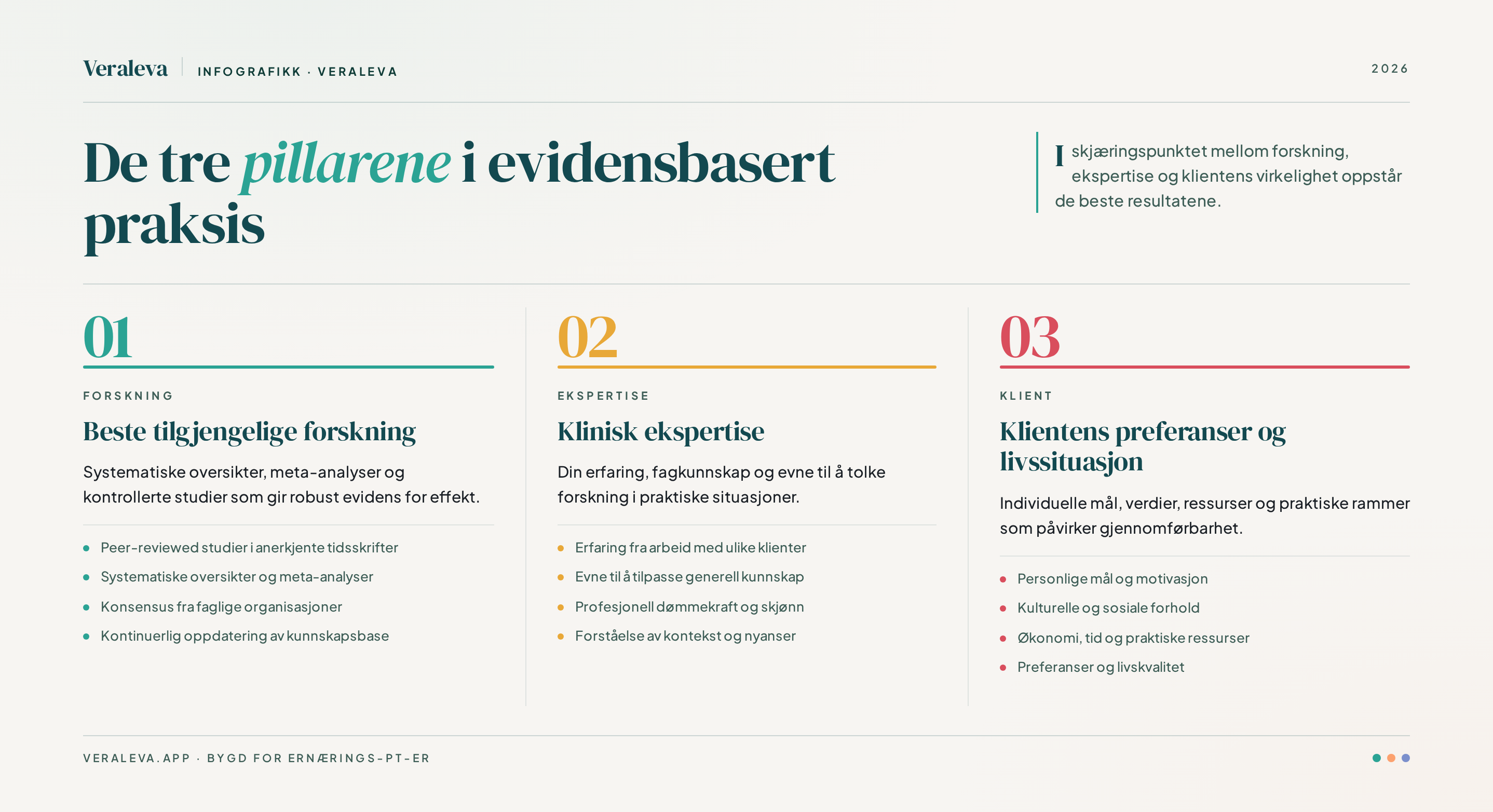 De tre pillarene i evidensbasert praksis (EBP) — beste tilgjengelige forskning, klinisk ekspertise, og klientens preferanser og livssituasjon. I skjæringspunktet mellom disse tre pillarene oppstår de beste resultatene