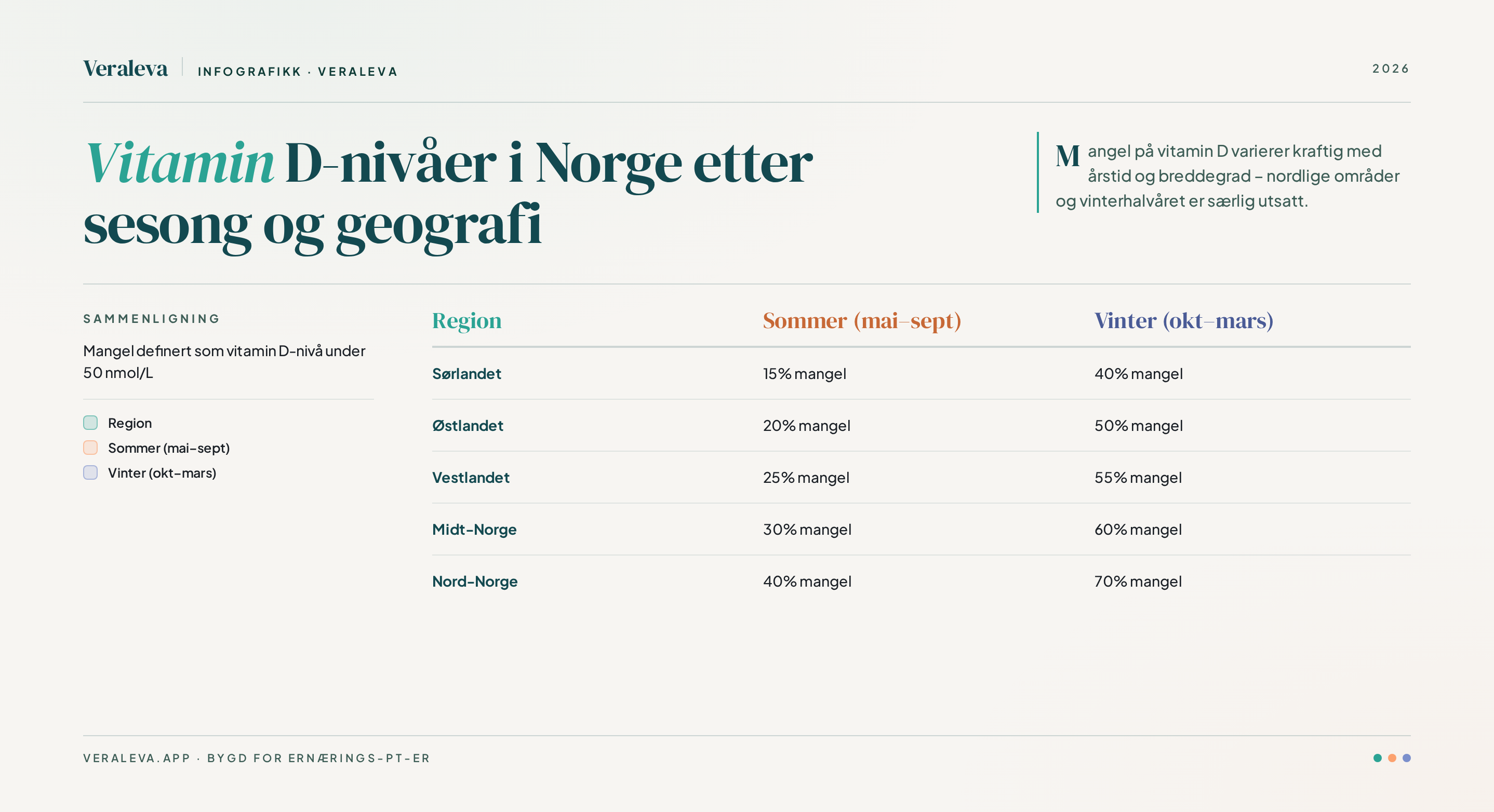 Kart over Norge som viser vitamin D-nivåer etter sesong og geografi