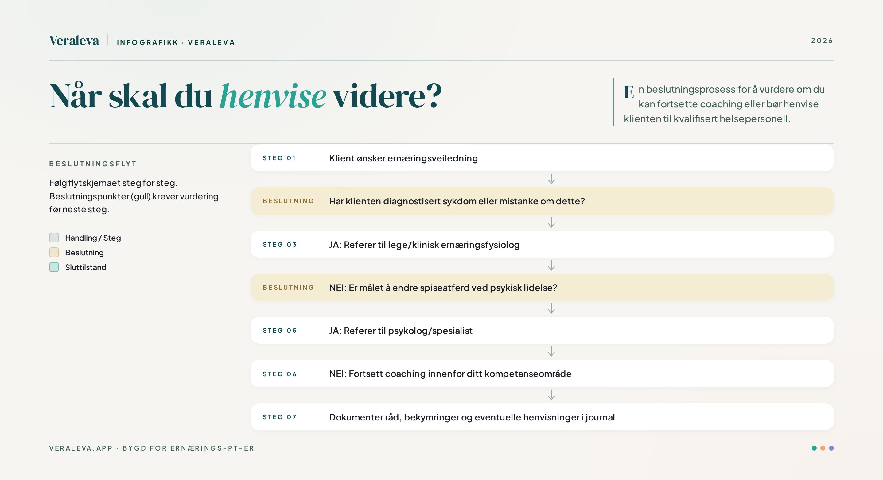 Flytskjema som viser beslutningsprosessen for når PTer skal henvise videre vs. fortsette coaching