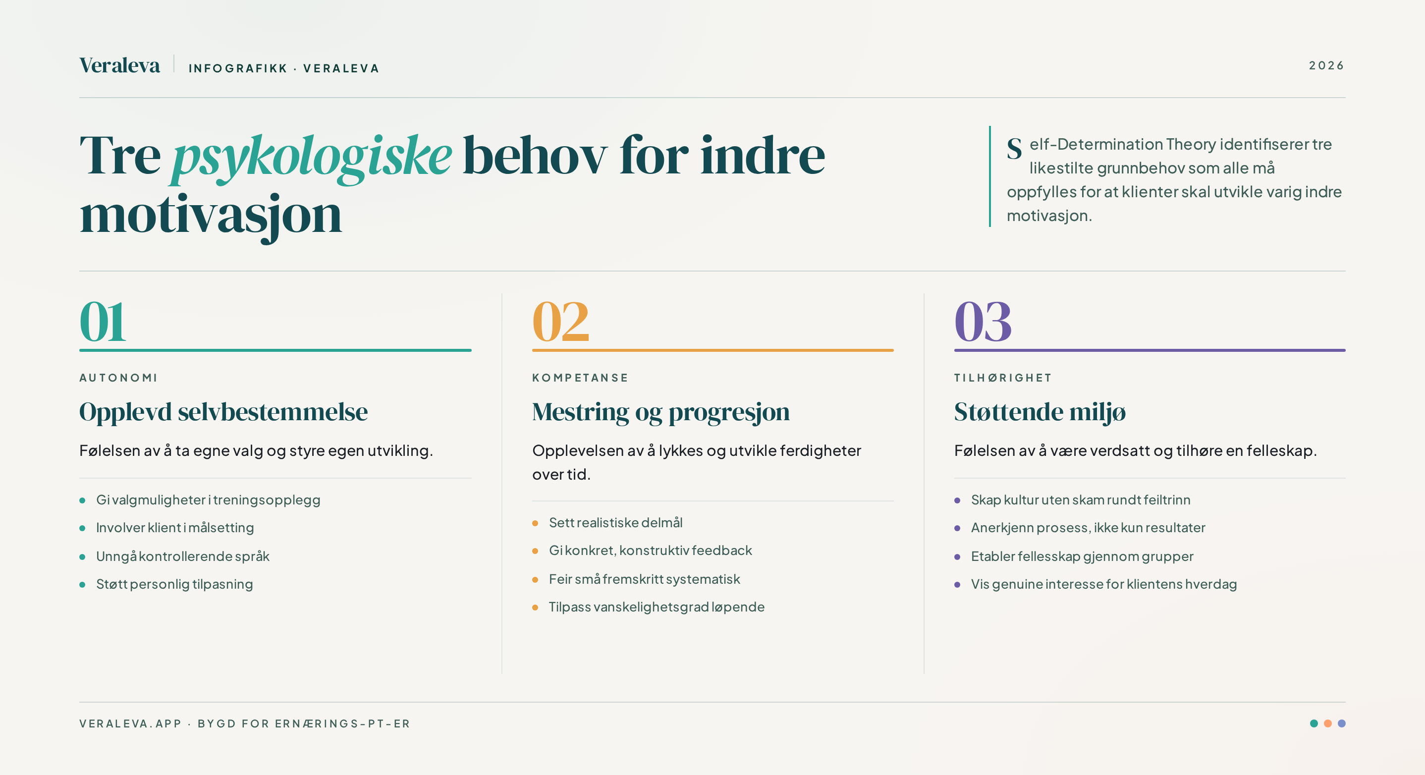 De tre likestilte pillarene i Self-Determination Theory (SDT) — autonomi, kompetanse og tilhørighet — er alle nødvendige for indre motivasjon