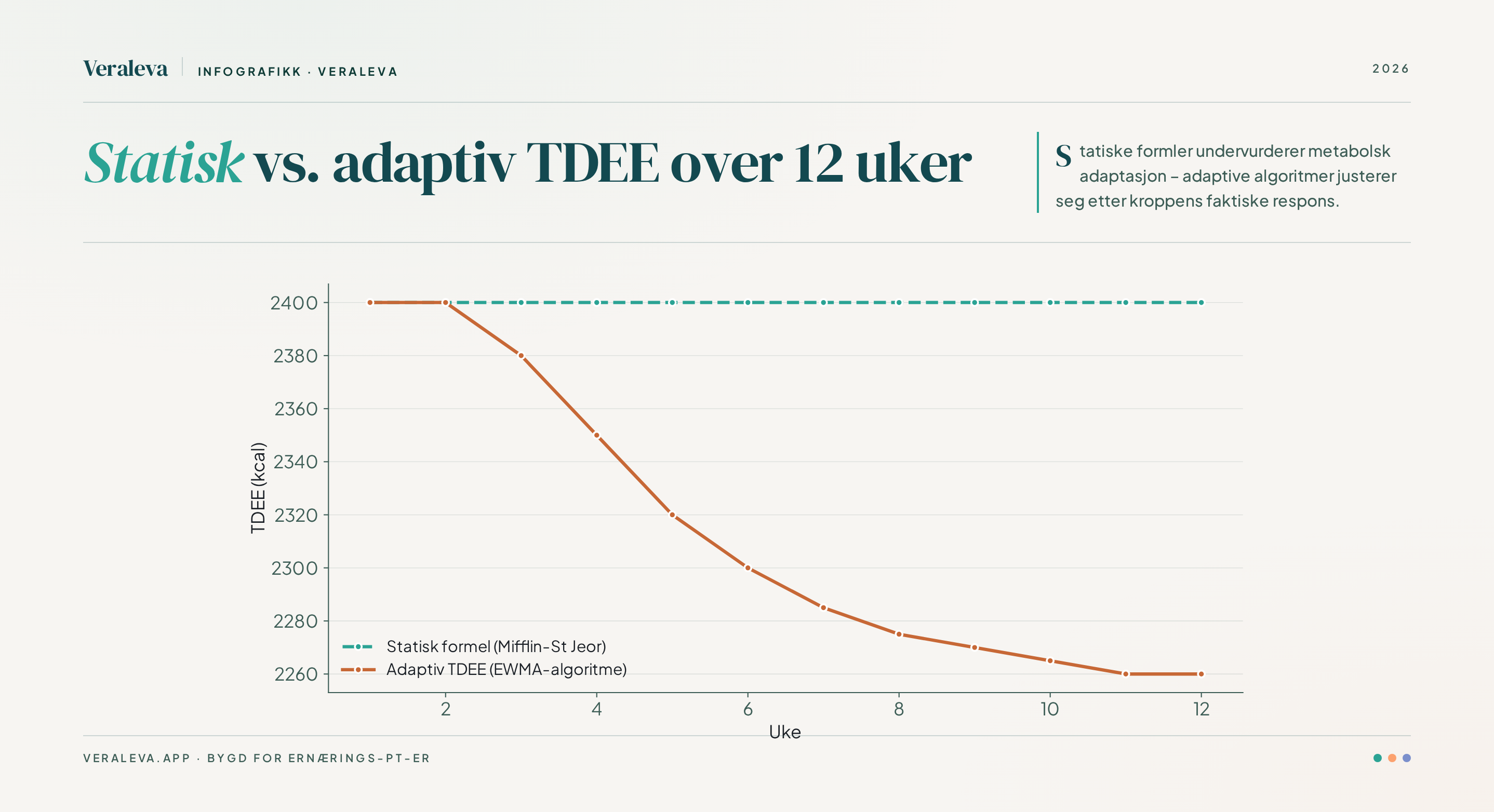 Graf som viser forskjellen mellom statisk vs. adaptiv TDEE over 12 uker