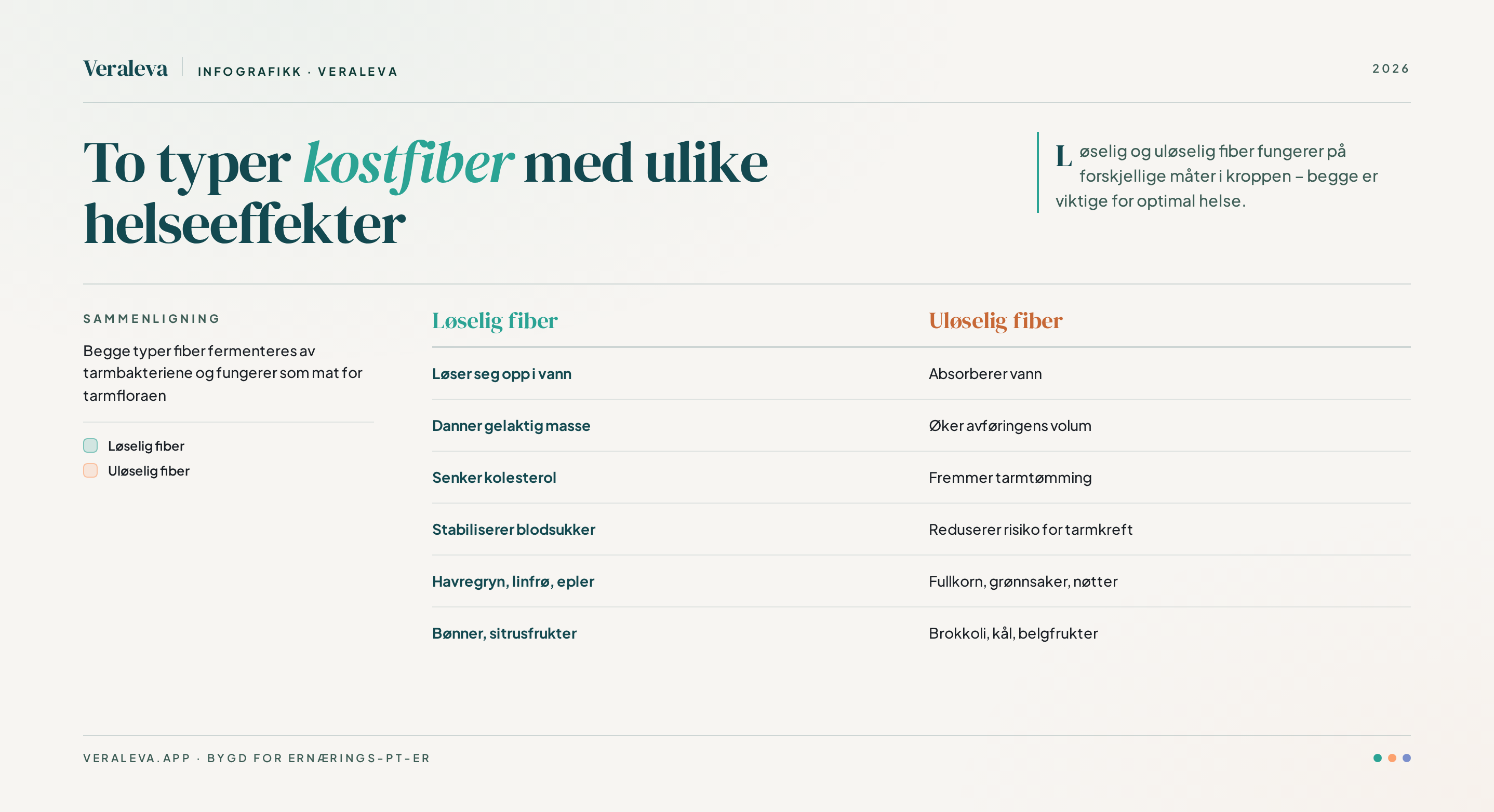 Infografikk som viser forskjellen mellom løselig og uløselig fiber med eksempler på matkilder