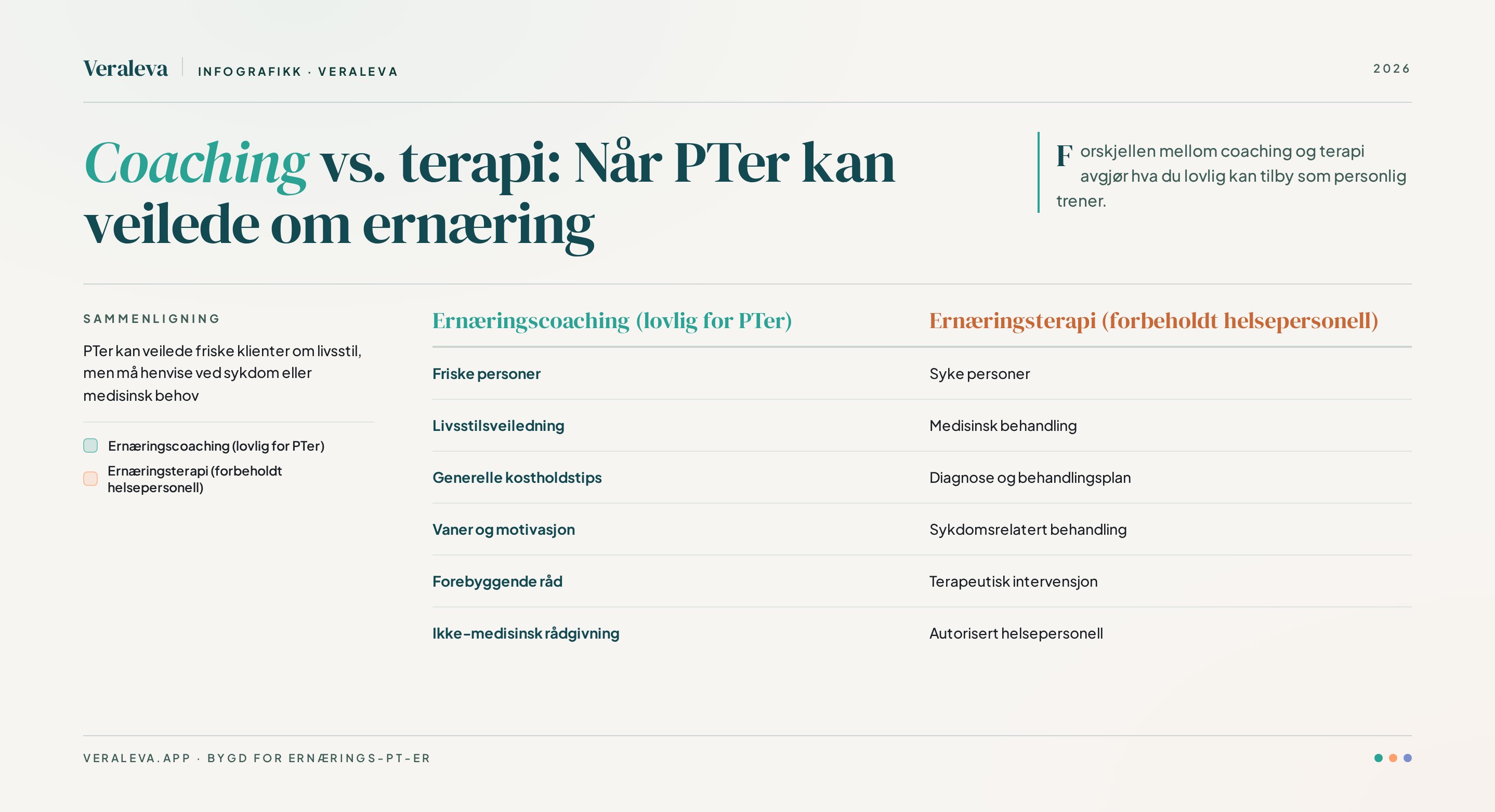 Infografisk fremstilling av forskjellen mellom coaching (frisk person + livsstilsveiledning) og terapi (syk person + behandling)
