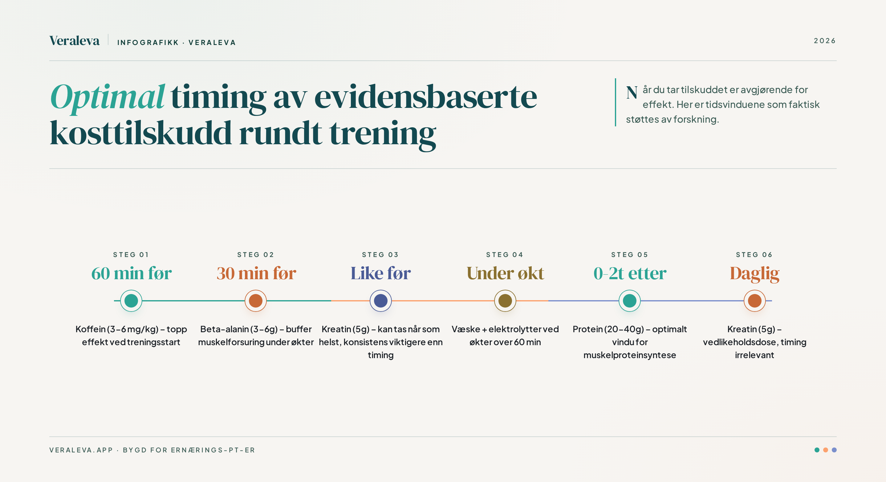 Timeplan som viser optimal timing av ulike kosttilskudd rundt trening