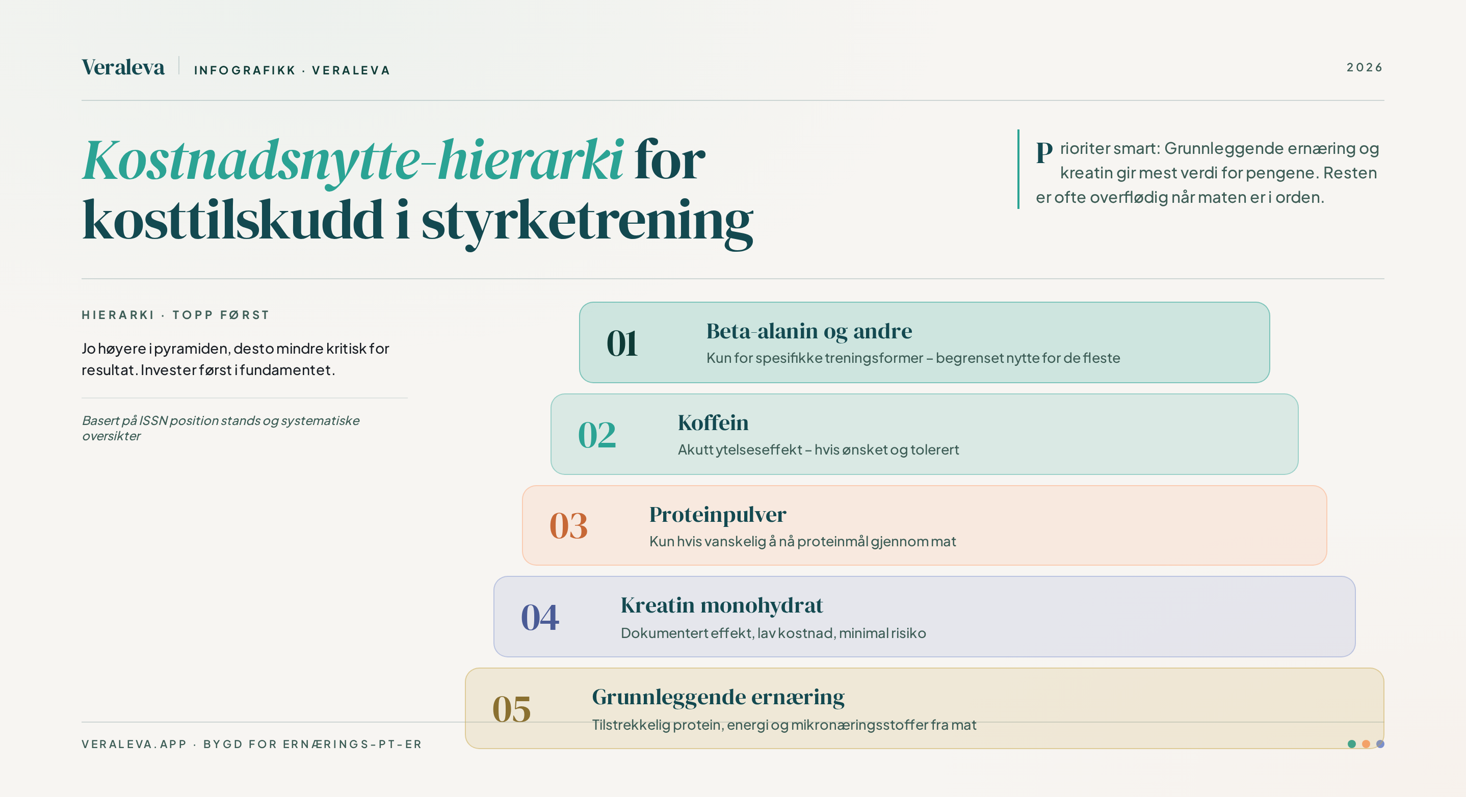Pyramid som viser kostnadsnytteverdi av ulike kosttilskudd