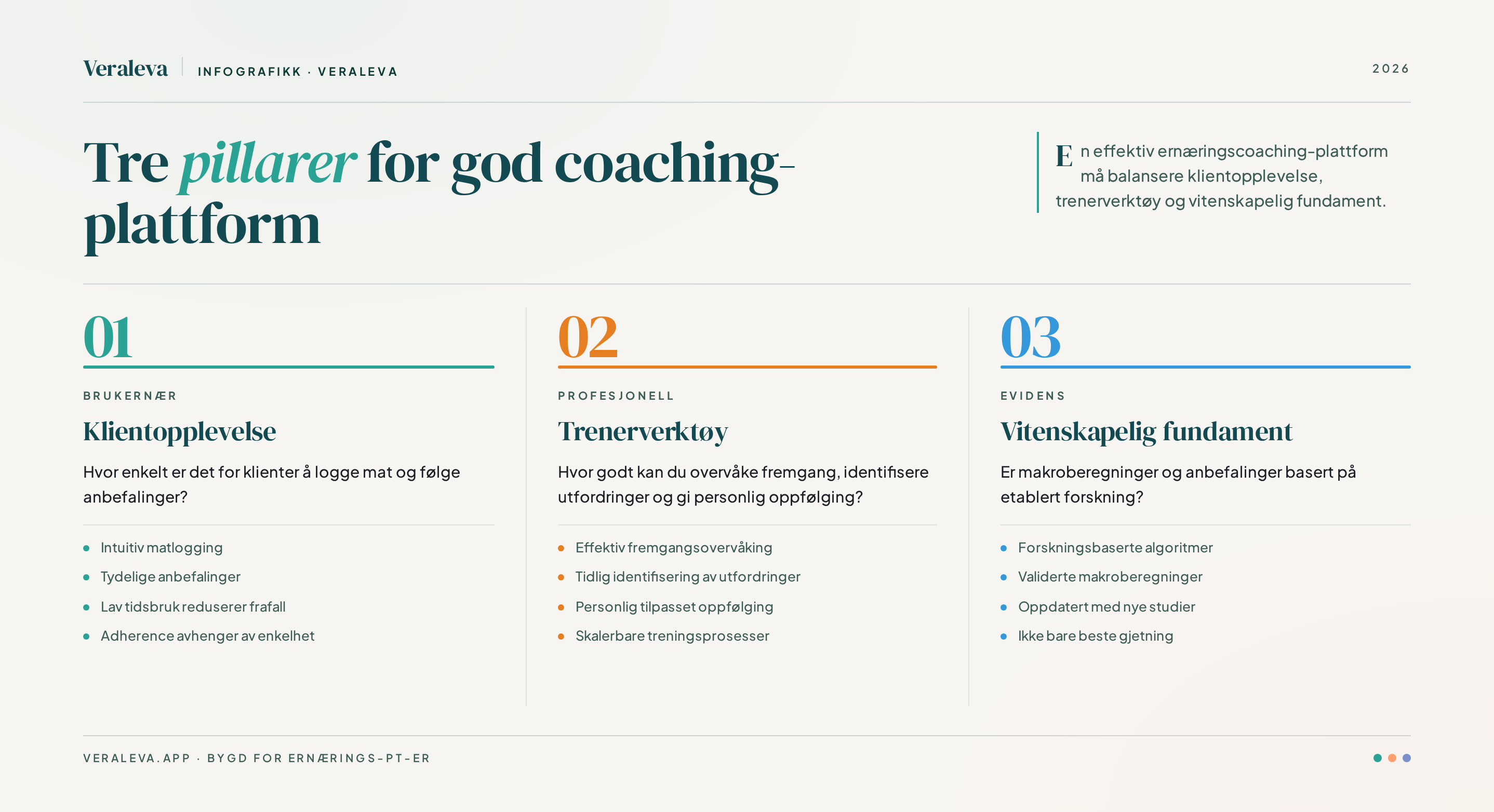 Infografikk som viser de tre pillarene for god coaching-plattform