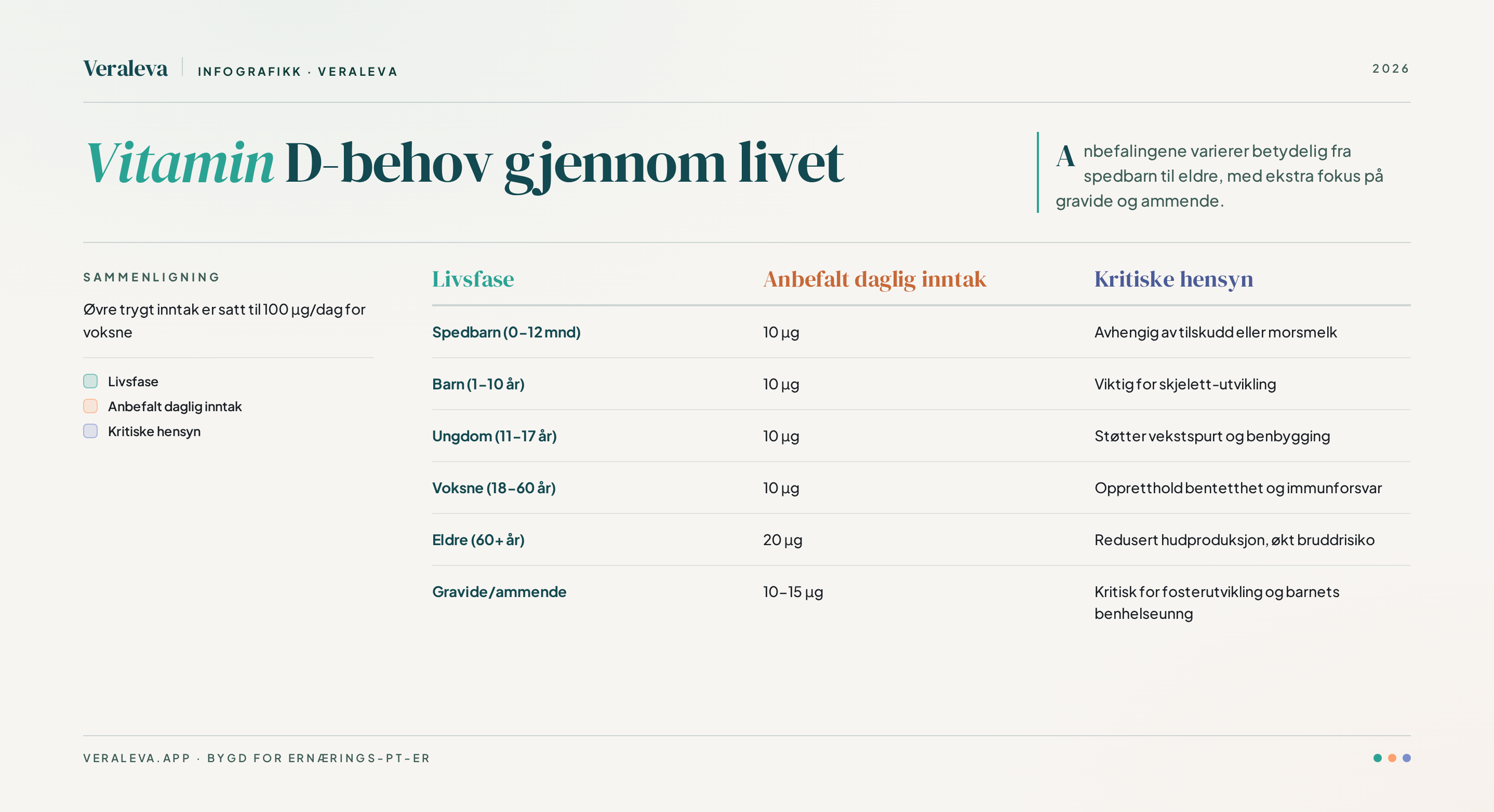 Sammenligning av vitamin D-behov på tvers av ulike livsfaser