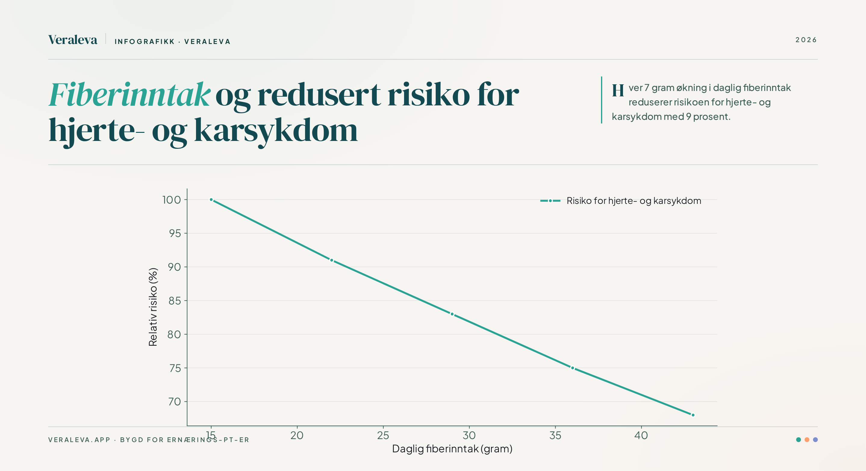 Graf som viser sammenhengen mellom fiberinntak og redusert sykdomsrisiko