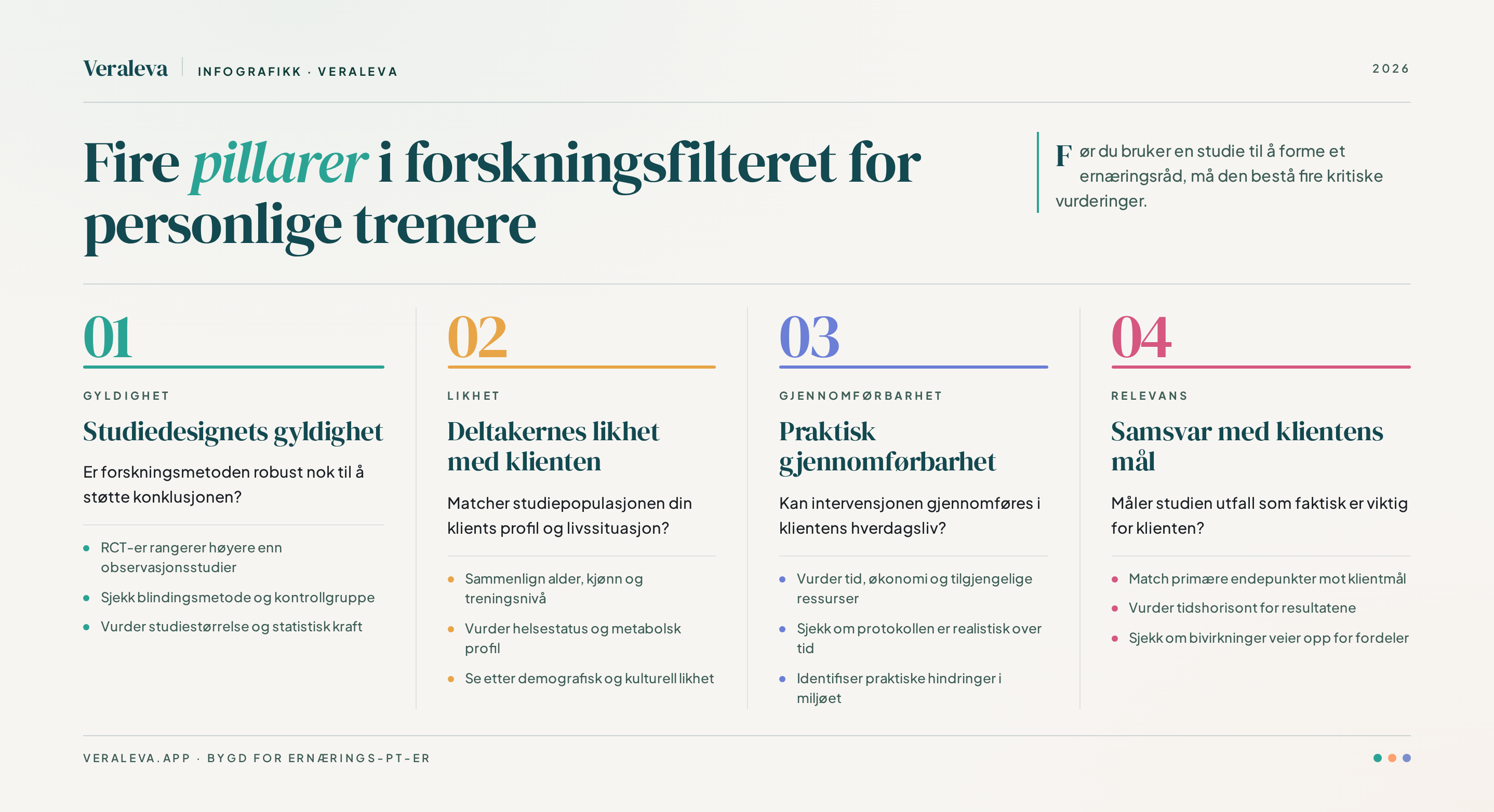 Fire pillarer i forskningsfilteret for PT-er — vurder studiedesignets gyldighet, deltakernes likhet med klienten, intervensjonens praktiske gjennomførbarhet, og samsvar med klientens mål før du bruker en studie til å forme et råd