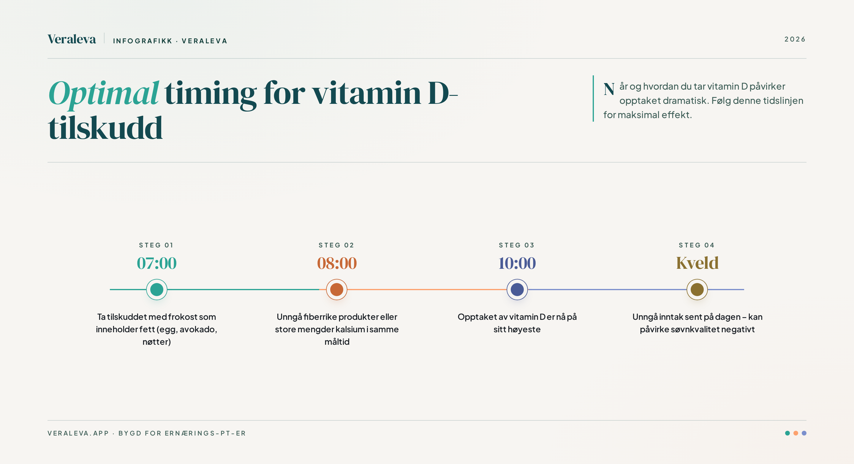 Infografikk som viser optimal timing og kombinering av vitamin D-tilskudd