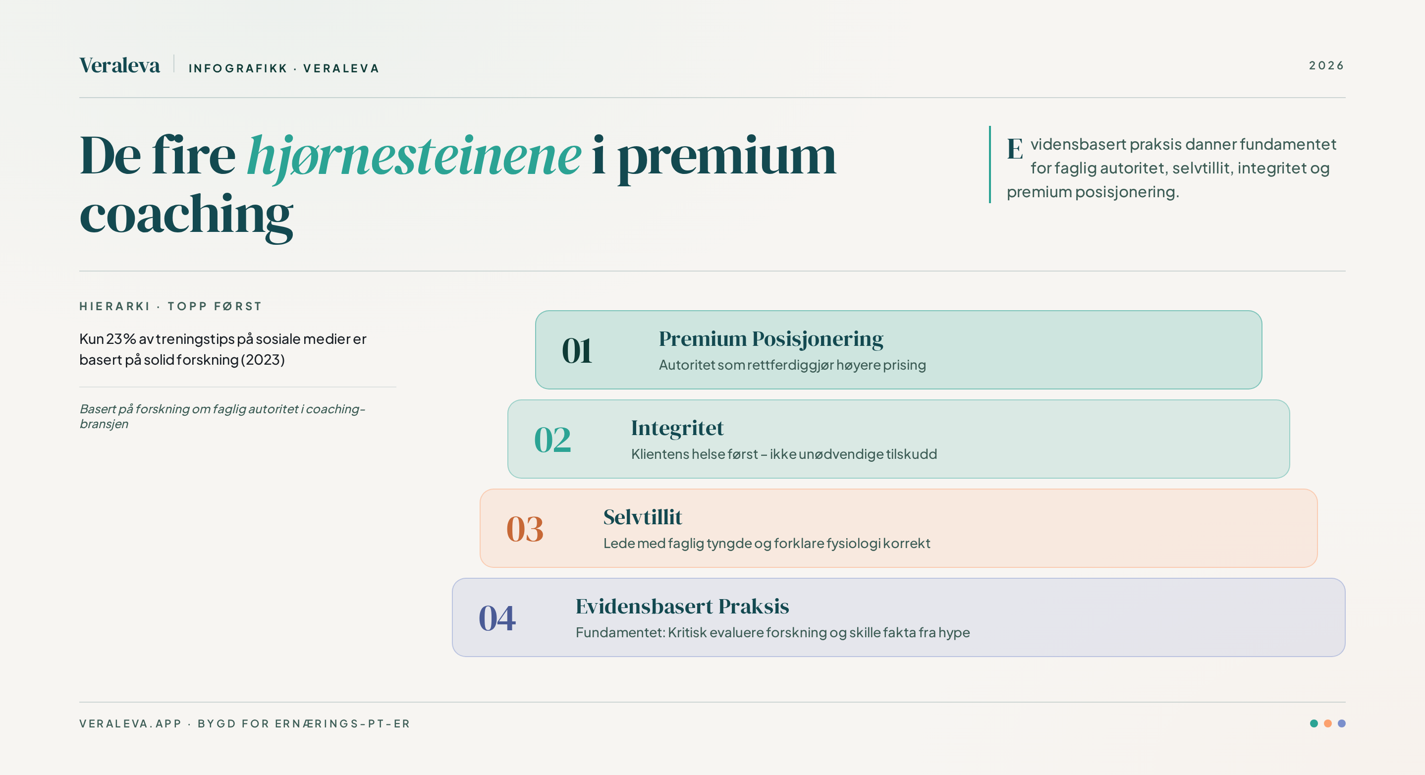 Pyramide som viser de fire hjørnesteinene med evidensbasert praksis som fundament